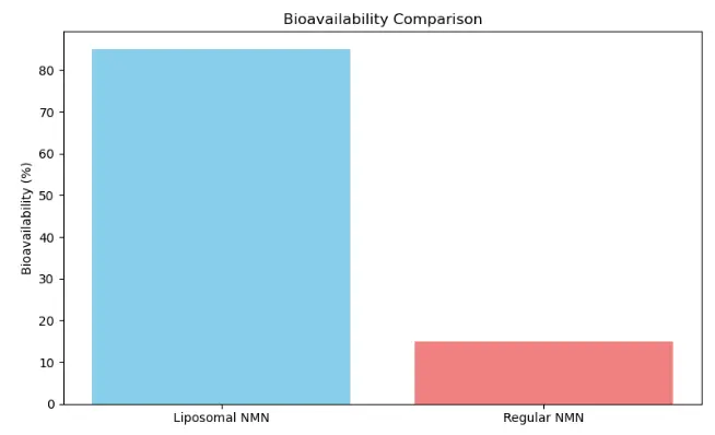Bioavailability Comparison Bioavailability Comparison