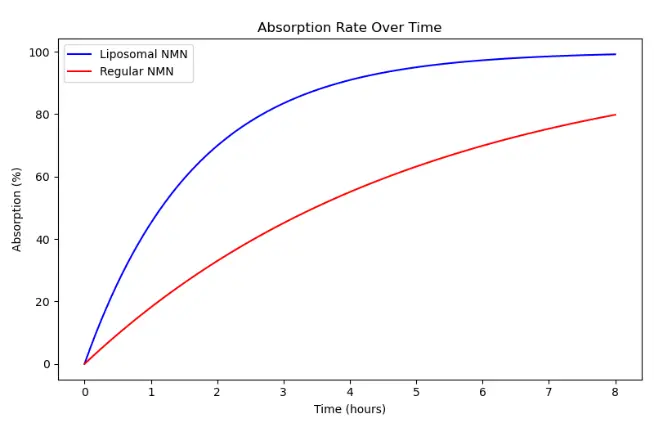 Absorption Rate Over Time Absorption Rate Over Time