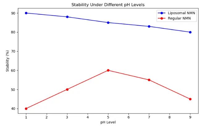 Stability Under Different pH Levels Stability Under Different pH Levels