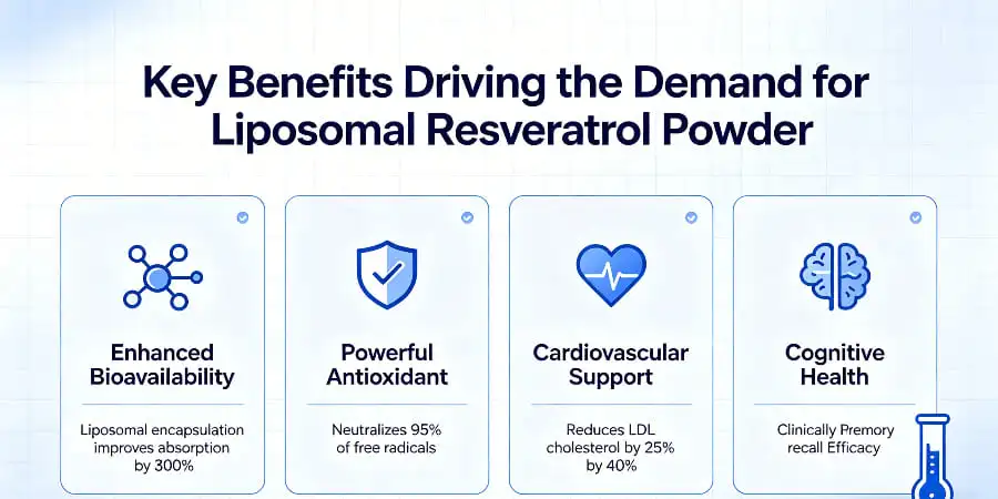 Key Benefits Driving the Demand for Liposomal Resveratrol Powder