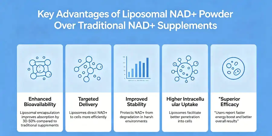 Key Advantages of Liposomal NAD+ Powder Over Traditional NAD+ Supplements