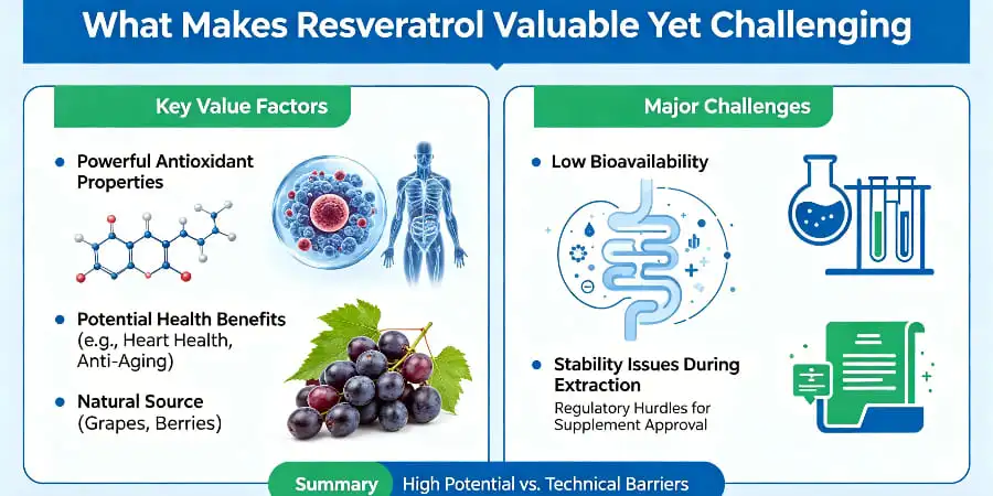 What Makes Resveratrol Valuable Yet Challenging