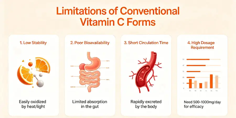 Limitations of Conventional Vitamin C Forms Limitations of Conventional Vitamin C Forms