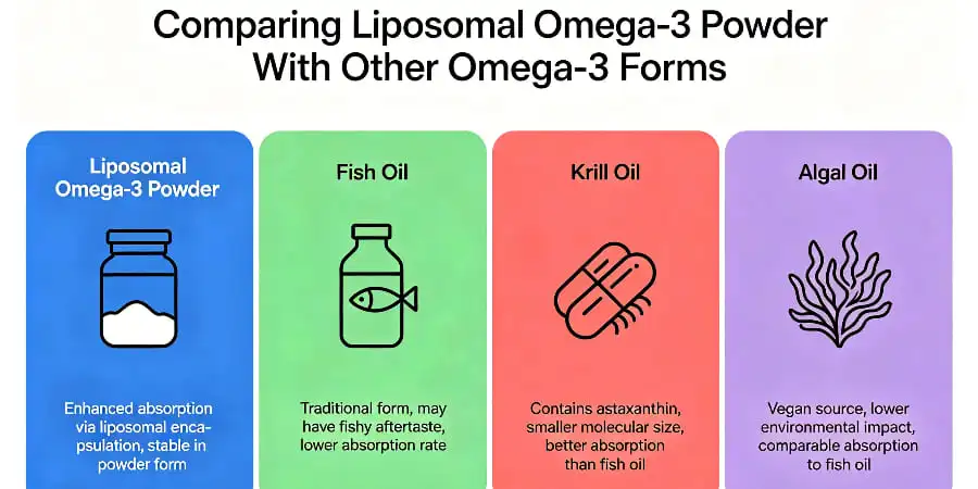 Comparing Liposomal Omega-3 Powder With Other Omega-3 Forms Comparing Liposomal Omega-3 Powder With Other Omega-3 Forms